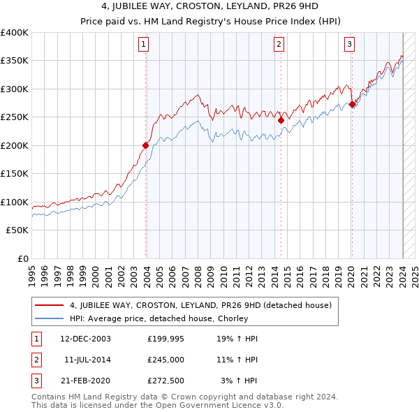 4, JUBILEE WAY, CROSTON, LEYLAND, PR26 9HD: Price paid vs HM Land Registry's House Price Index