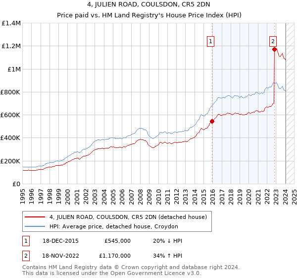 4, JULIEN ROAD, COULSDON, CR5 2DN: Price paid vs HM Land Registry's House Price Index