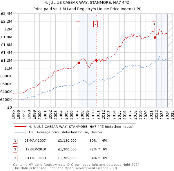 4, JULIUS CAESAR WAY, STANMORE, HA7 4PZ: Price paid vs HM Land Registry's House Price Index