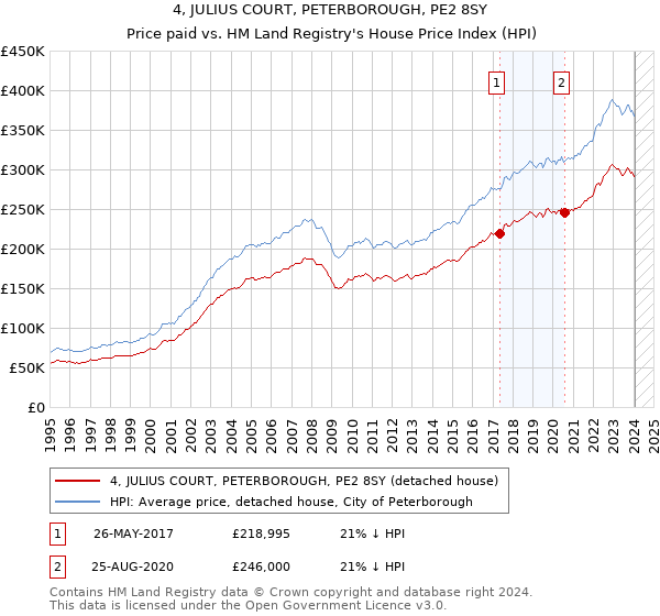 4, JULIUS COURT, PETERBOROUGH, PE2 8SY: Price paid vs HM Land Registry's House Price Index