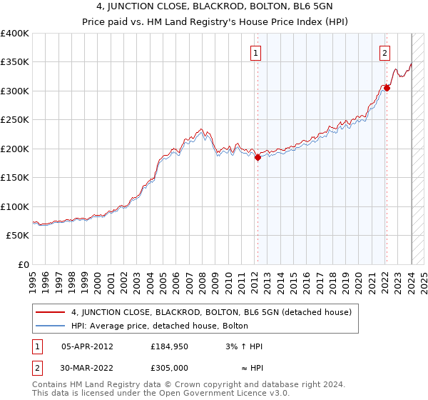 4, JUNCTION CLOSE, BLACKROD, BOLTON, BL6 5GN: Price paid vs HM Land Registry's House Price Index