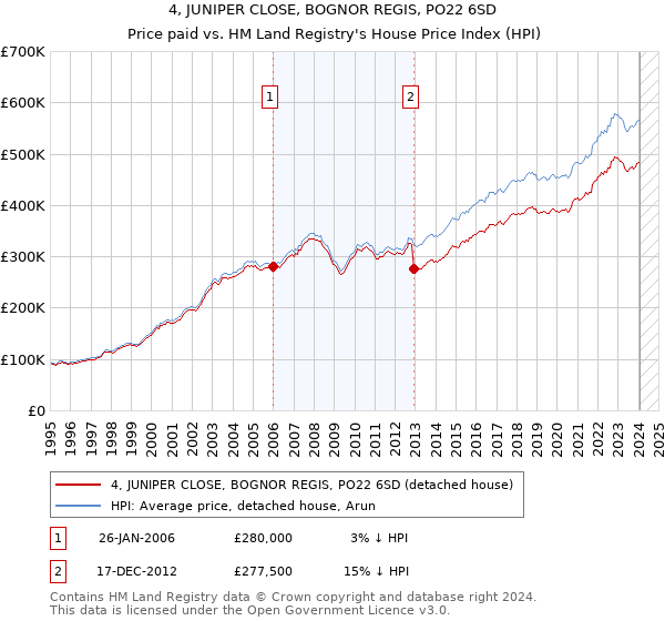 4, JUNIPER CLOSE, BOGNOR REGIS, PO22 6SD: Price paid vs HM Land Registry's House Price Index