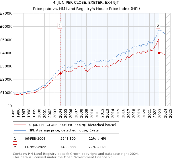 4, JUNIPER CLOSE, EXETER, EX4 9JT: Price paid vs HM Land Registry's House Price Index