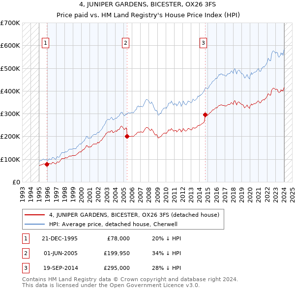 4, JUNIPER GARDENS, BICESTER, OX26 3FS: Price paid vs HM Land Registry's House Price Index