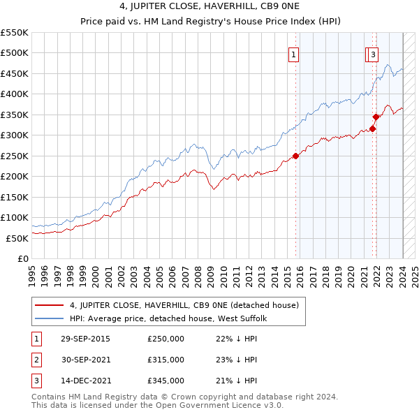4, JUPITER CLOSE, HAVERHILL, CB9 0NE: Price paid vs HM Land Registry's House Price Index