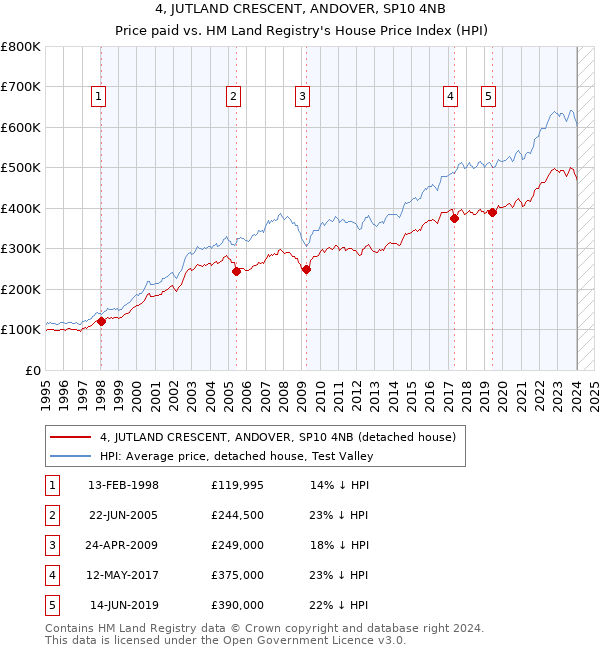 4, JUTLAND CRESCENT, ANDOVER, SP10 4NB: Price paid vs HM Land Registry's House Price Index