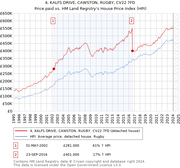 4, KALFS DRIVE, CAWSTON, RUGBY, CV22 7FD: Price paid vs HM Land Registry's House Price Index