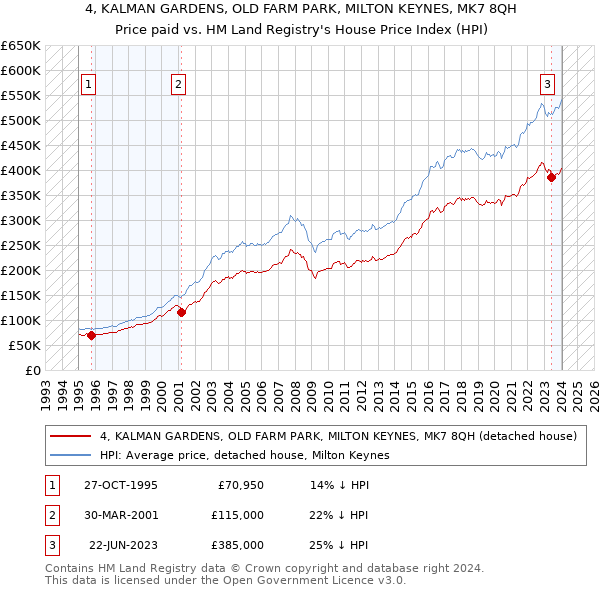 4, KALMAN GARDENS, OLD FARM PARK, MILTON KEYNES, MK7 8QH: Price paid vs HM Land Registry's House Price Index