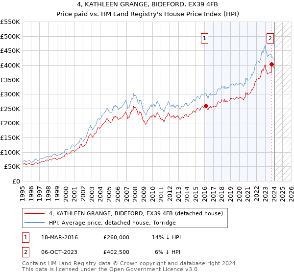 4, KATHLEEN GRANGE, BIDEFORD, EX39 4FB: Price paid vs HM Land Registry's House Price Index