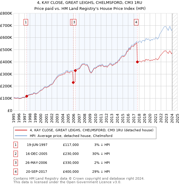4, KAY CLOSE, GREAT LEIGHS, CHELMSFORD, CM3 1RU: Price paid vs HM Land Registry's House Price Index