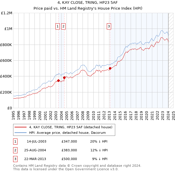 4, KAY CLOSE, TRING, HP23 5AF: Price paid vs HM Land Registry's House Price Index