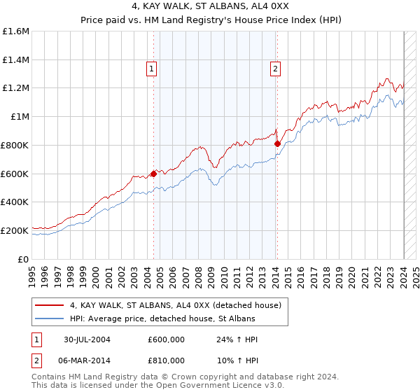 4, KAY WALK, ST ALBANS, AL4 0XX: Price paid vs HM Land Registry's House Price Index