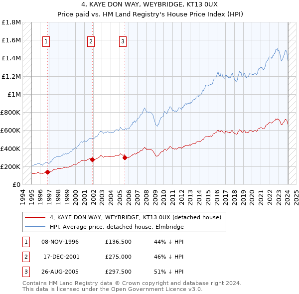 4, KAYE DON WAY, WEYBRIDGE, KT13 0UX: Price paid vs HM Land Registry's House Price Index