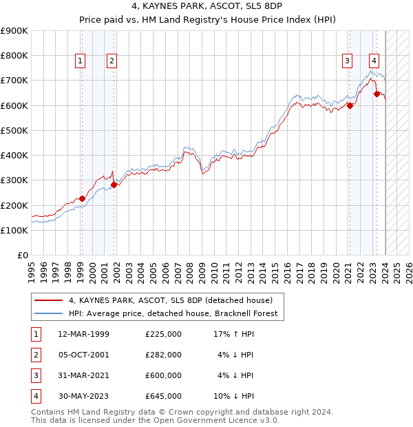 4, KAYNES PARK, ASCOT, SL5 8DP: Price paid vs HM Land Registry's House Price Index