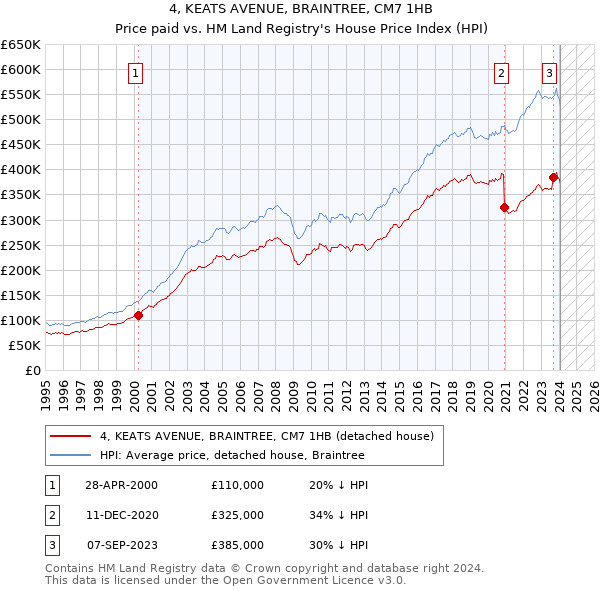 4, KEATS AVENUE, BRAINTREE, CM7 1HB: Price paid vs HM Land Registry's House Price Index