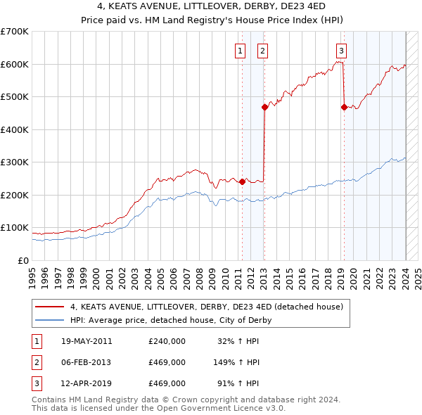 4, KEATS AVENUE, LITTLEOVER, DERBY, DE23 4ED: Price paid vs HM Land Registry's House Price Index
