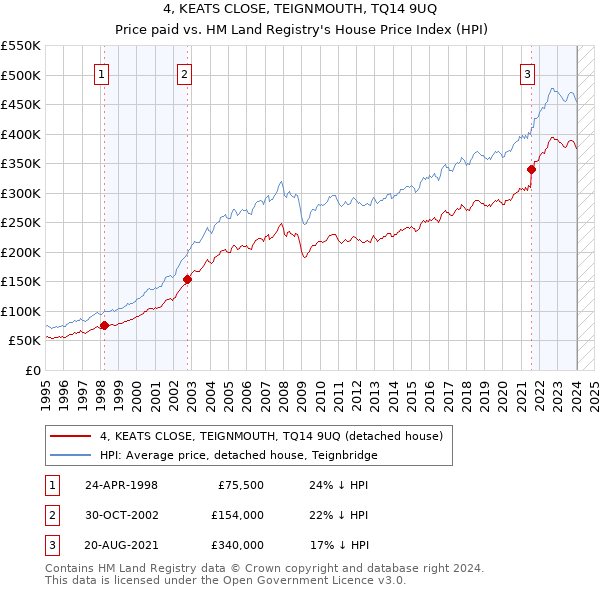 4, KEATS CLOSE, TEIGNMOUTH, TQ14 9UQ: Price paid vs HM Land Registry's House Price Index