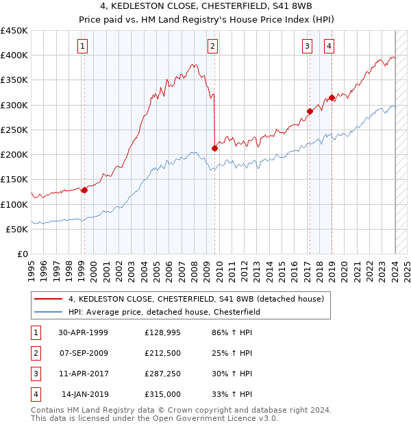 4, KEDLESTON CLOSE, CHESTERFIELD, S41 8WB: Price paid vs HM Land Registry's House Price Index