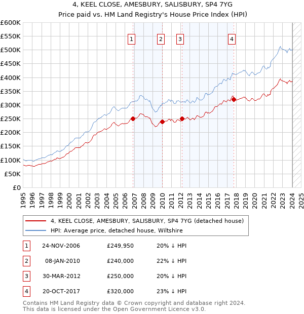 4, KEEL CLOSE, AMESBURY, SALISBURY, SP4 7YG: Price paid vs HM Land Registry's House Price Index