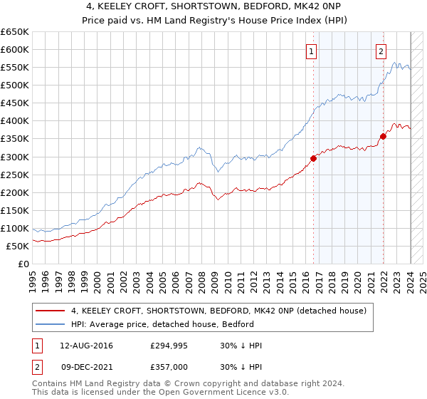 4, KEELEY CROFT, SHORTSTOWN, BEDFORD, MK42 0NP: Price paid vs HM Land Registry's House Price Index