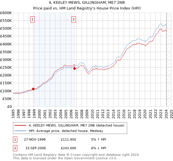 4, KEELEY MEWS, GILLINGHAM, ME7 2NB: Price paid vs HM Land Registry's House Price Index