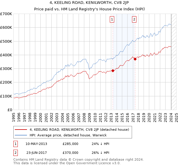 4, KEELING ROAD, KENILWORTH, CV8 2JP: Price paid vs HM Land Registry's House Price Index