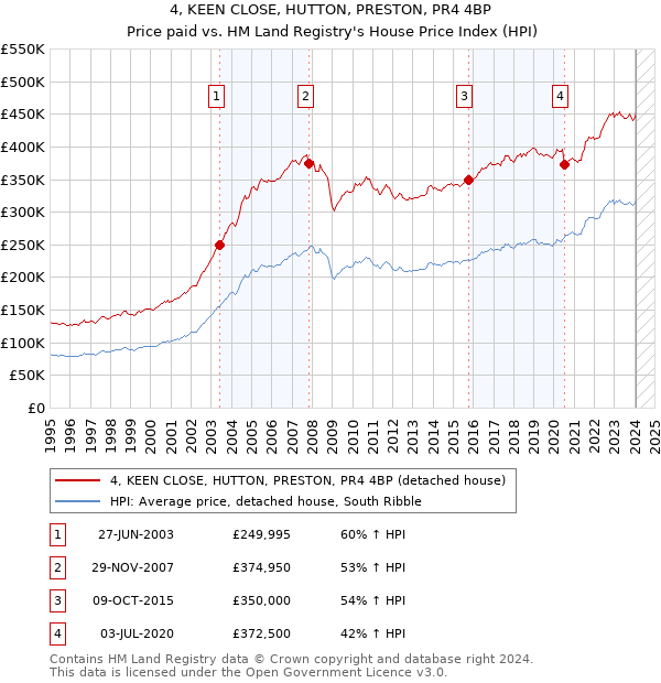 4, KEEN CLOSE, HUTTON, PRESTON, PR4 4BP: Price paid vs HM Land Registry's House Price Index