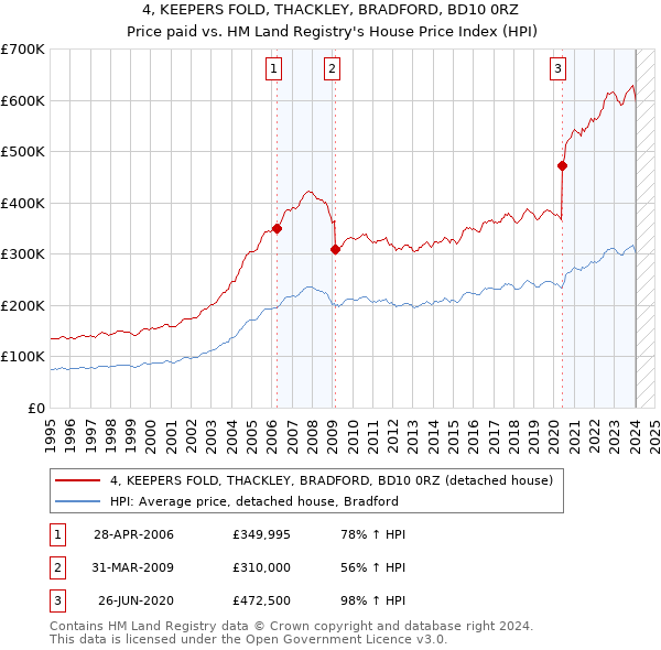 4, KEEPERS FOLD, THACKLEY, BRADFORD, BD10 0RZ: Price paid vs HM Land Registry's House Price Index