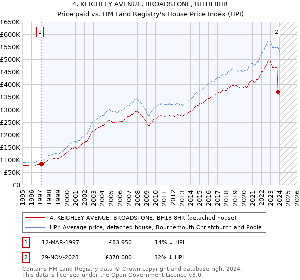 4, KEIGHLEY AVENUE, BROADSTONE, BH18 8HR: Price paid vs HM Land Registry's House Price Index
