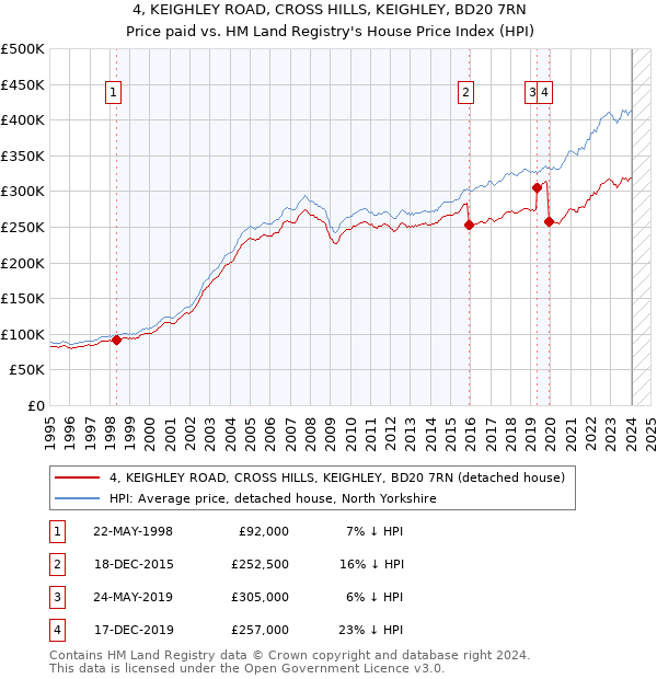 4, KEIGHLEY ROAD, CROSS HILLS, KEIGHLEY, BD20 7RN: Price paid vs HM Land Registry's House Price Index