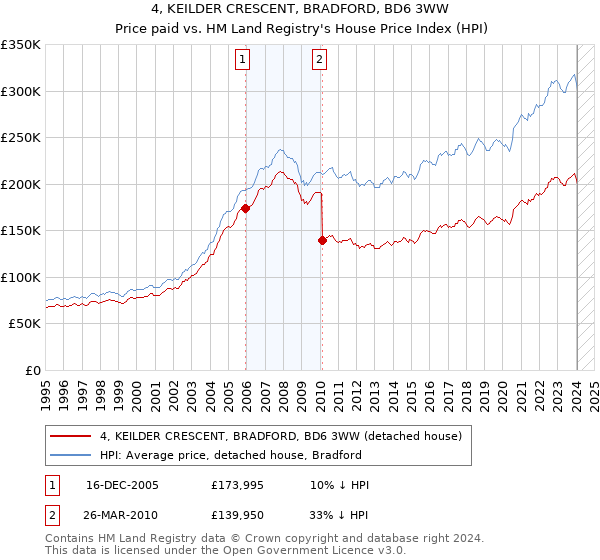 4, KEILDER CRESCENT, BRADFORD, BD6 3WW: Price paid vs HM Land Registry's House Price Index