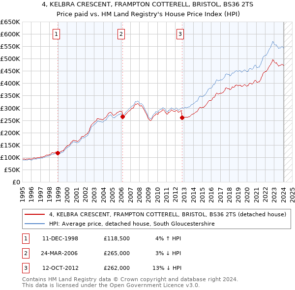 4, KELBRA CRESCENT, FRAMPTON COTTERELL, BRISTOL, BS36 2TS: Price paid vs HM Land Registry's House Price Index