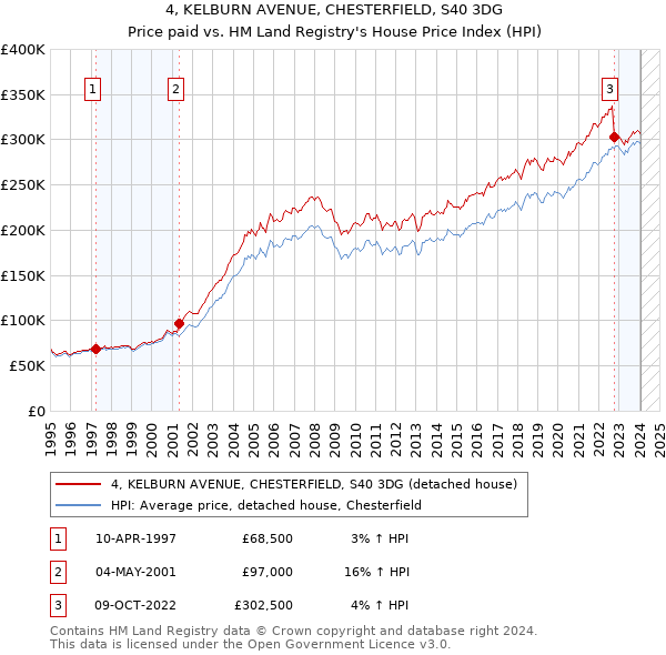 4, KELBURN AVENUE, CHESTERFIELD, S40 3DG: Price paid vs HM Land Registry's House Price Index