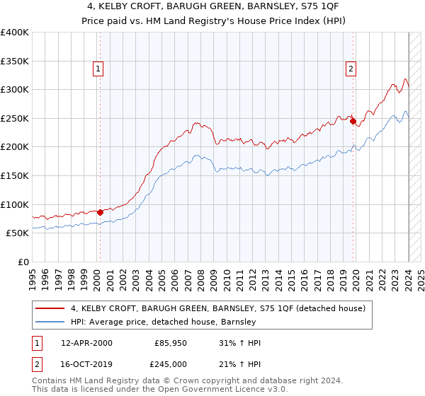 4, KELBY CROFT, BARUGH GREEN, BARNSLEY, S75 1QF: Price paid vs HM Land Registry's House Price Index