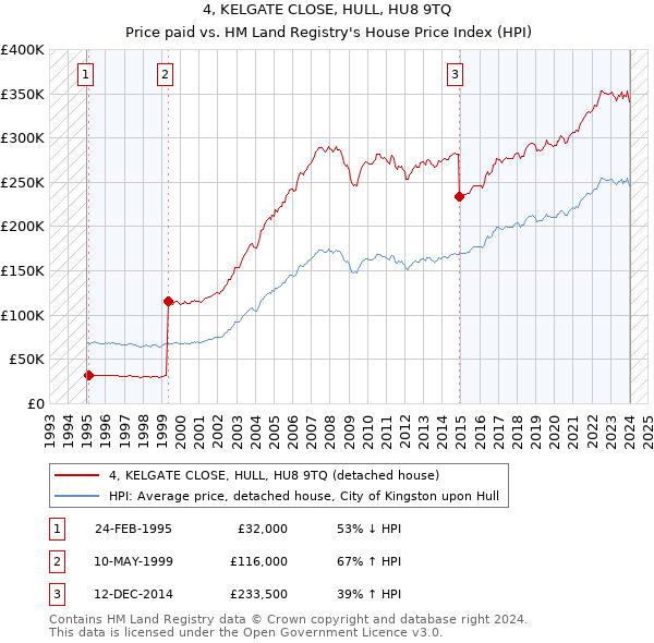 4, KELGATE CLOSE, HULL, HU8 9TQ: Price paid vs HM Land Registry's House Price Index