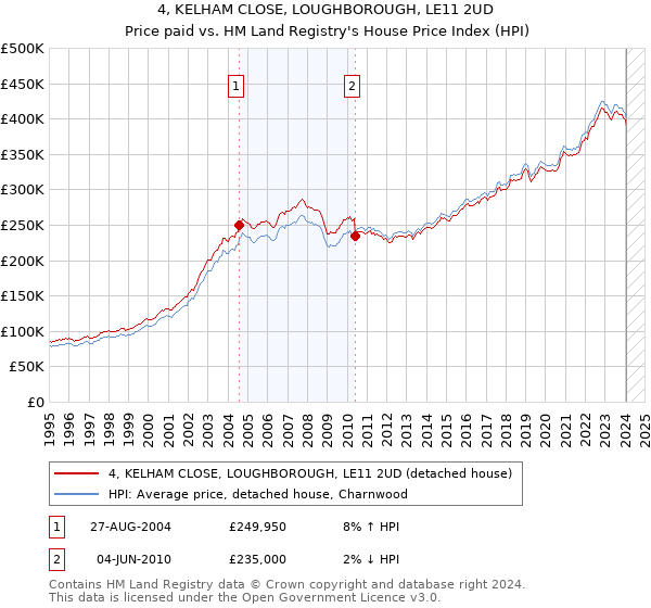 4, KELHAM CLOSE, LOUGHBOROUGH, LE11 2UD: Price paid vs HM Land Registry's House Price Index