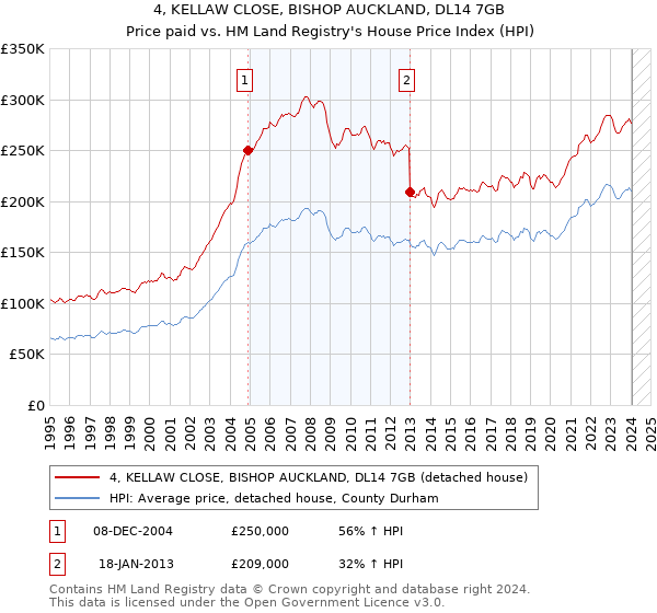 4, KELLAW CLOSE, BISHOP AUCKLAND, DL14 7GB: Price paid vs HM Land Registry's House Price Index