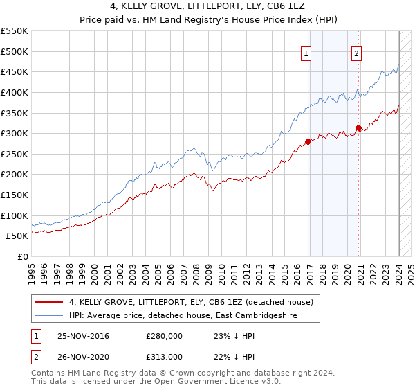 4, KELLY GROVE, LITTLEPORT, ELY, CB6 1EZ: Price paid vs HM Land Registry's House Price Index