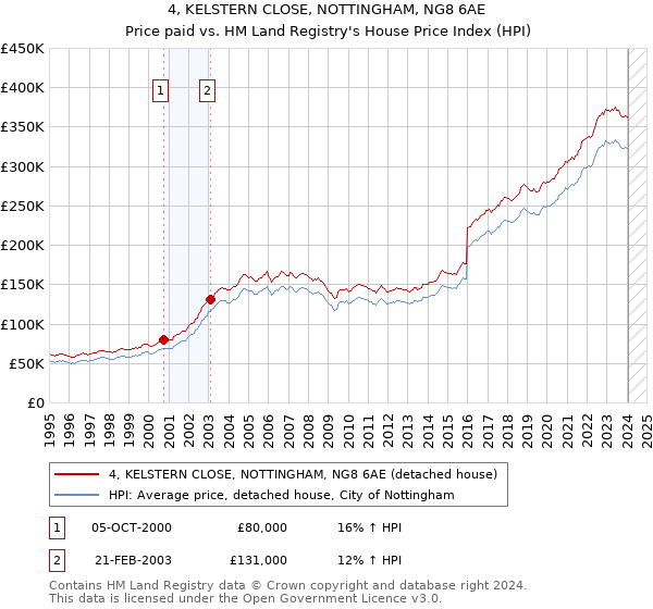 4, KELSTERN CLOSE, NOTTINGHAM, NG8 6AE: Price paid vs HM Land Registry's House Price Index