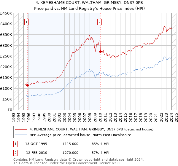 4, KEMESHAME COURT, WALTHAM, GRIMSBY, DN37 0PB: Price paid vs HM Land Registry's House Price Index