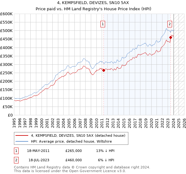 4, KEMPSFIELD, DEVIZES, SN10 5AX: Price paid vs HM Land Registry's House Price Index