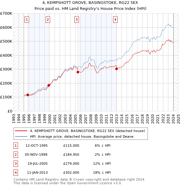 4, KEMPSHOTT GROVE, BASINGSTOKE, RG22 5EX: Price paid vs HM Land Registry's House Price Index