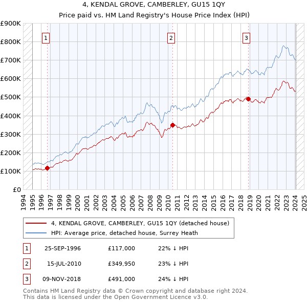 4, KENDAL GROVE, CAMBERLEY, GU15 1QY: Price paid vs HM Land Registry's House Price Index