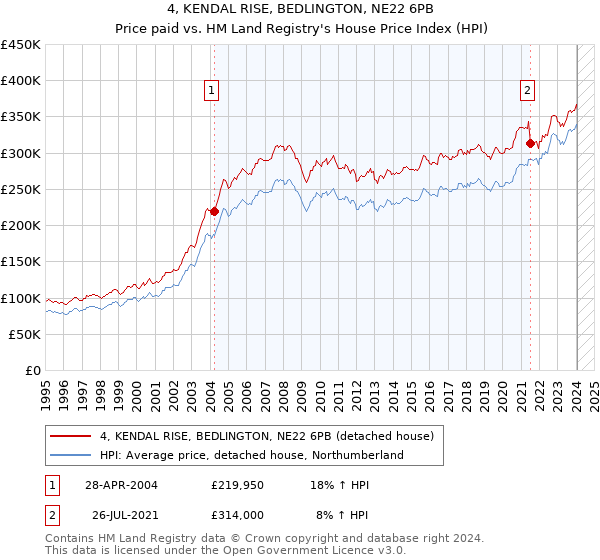 4, KENDAL RISE, BEDLINGTON, NE22 6PB: Price paid vs HM Land Registry's House Price Index