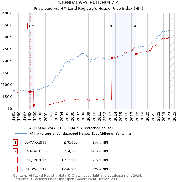 4, KENDAL WAY, HULL, HU4 7TA: Price paid vs HM Land Registry's House Price Index