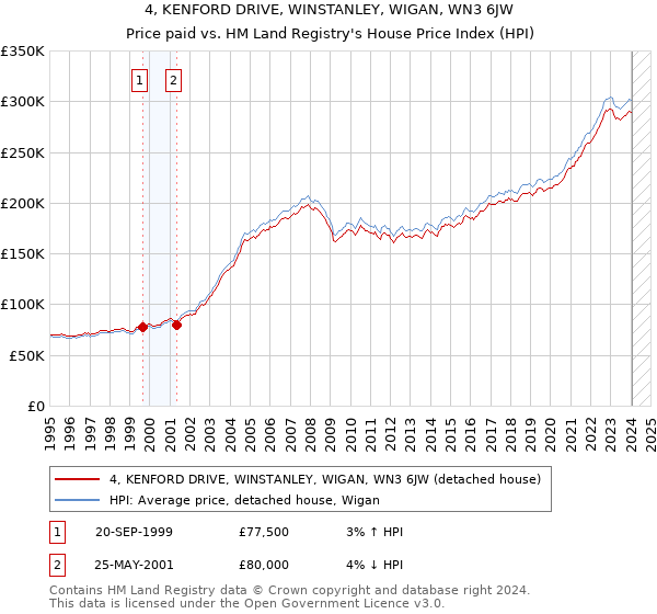 4, KENFORD DRIVE, WINSTANLEY, WIGAN, WN3 6JW: Price paid vs HM Land Registry's House Price Index