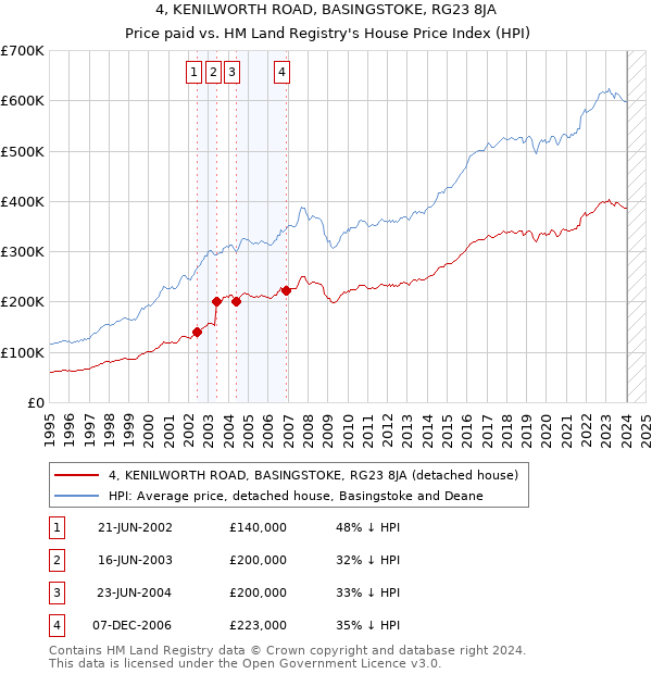 4, KENILWORTH ROAD, BASINGSTOKE, RG23 8JA: Price paid vs HM Land Registry's House Price Index
