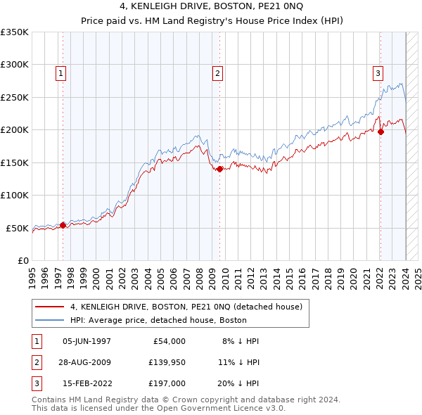 4, KENLEIGH DRIVE, BOSTON, PE21 0NQ: Price paid vs HM Land Registry's House Price Index