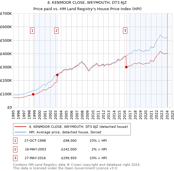 4, KENMOOR CLOSE, WEYMOUTH, DT3 6JZ: Price paid vs HM Land Registry's House Price Index