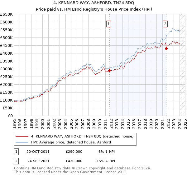 4, KENNARD WAY, ASHFORD, TN24 8DQ: Price paid vs HM Land Registry's House Price Index